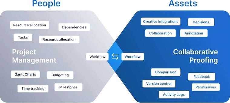 People and Assets positioned together on a project chart workflow interchange