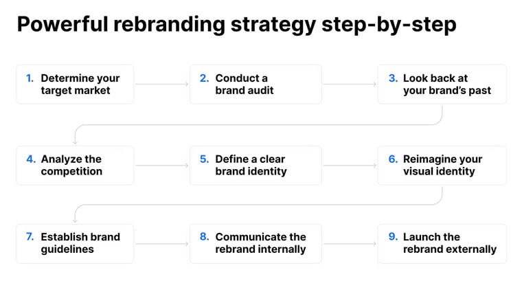 Powerful rebranding strategy step by step table