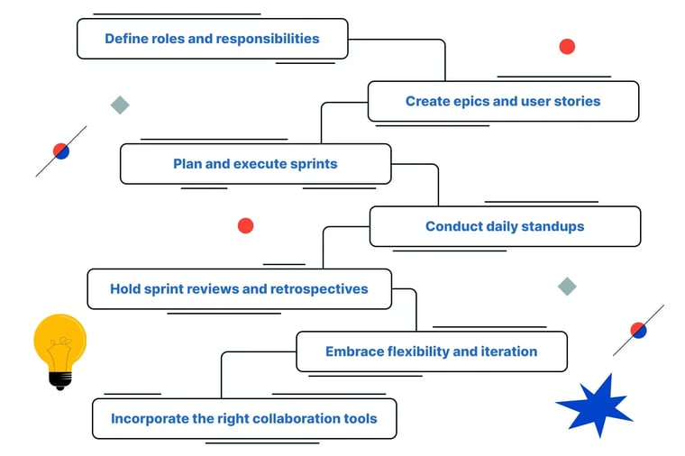 Scrum methodology stages represented in a chart