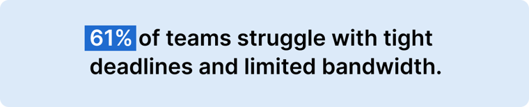 61% of teams struggle with tight deadlines and limited bandwidth