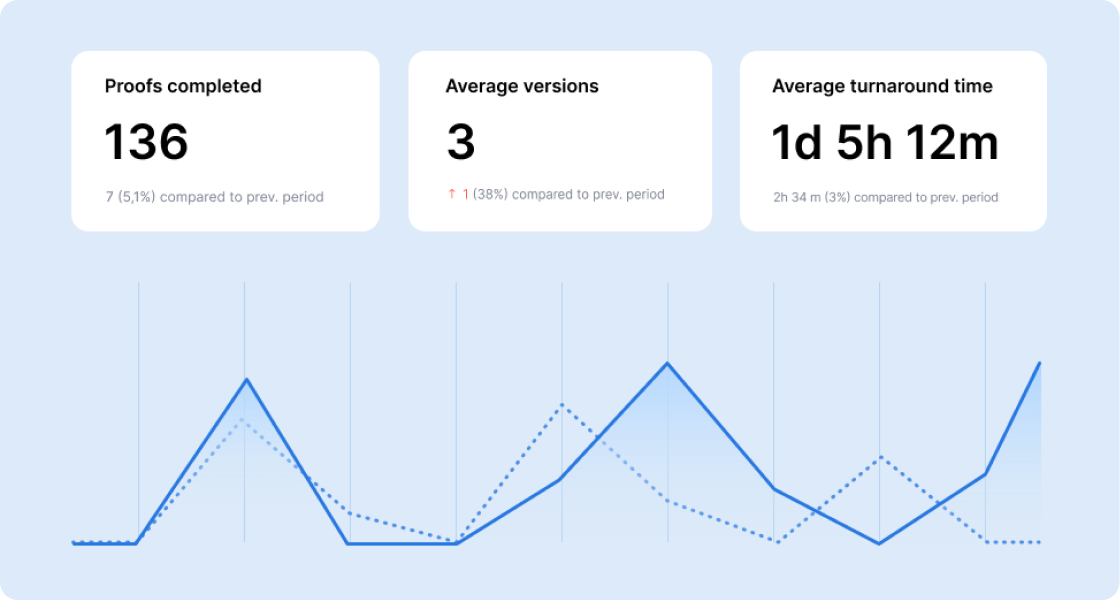 Customizable reporting on revisions, timelines, project status,