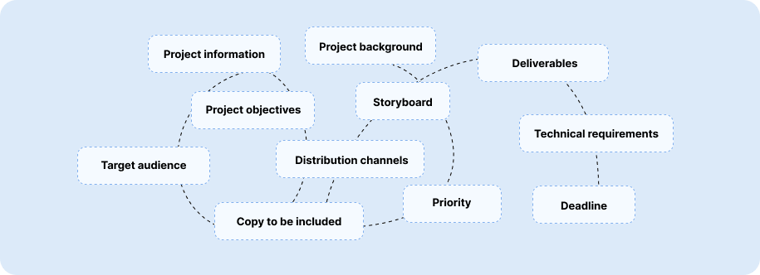 Essential components of video brief chart with connected lines