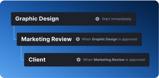 Graphic Design, Marketing Review and Client stages of Ziflow workflows - Product Overview