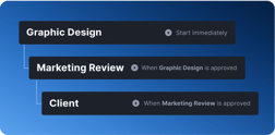 Graphic Design, Marketing Review and Client stages of Ziflow workflows - Product Overview