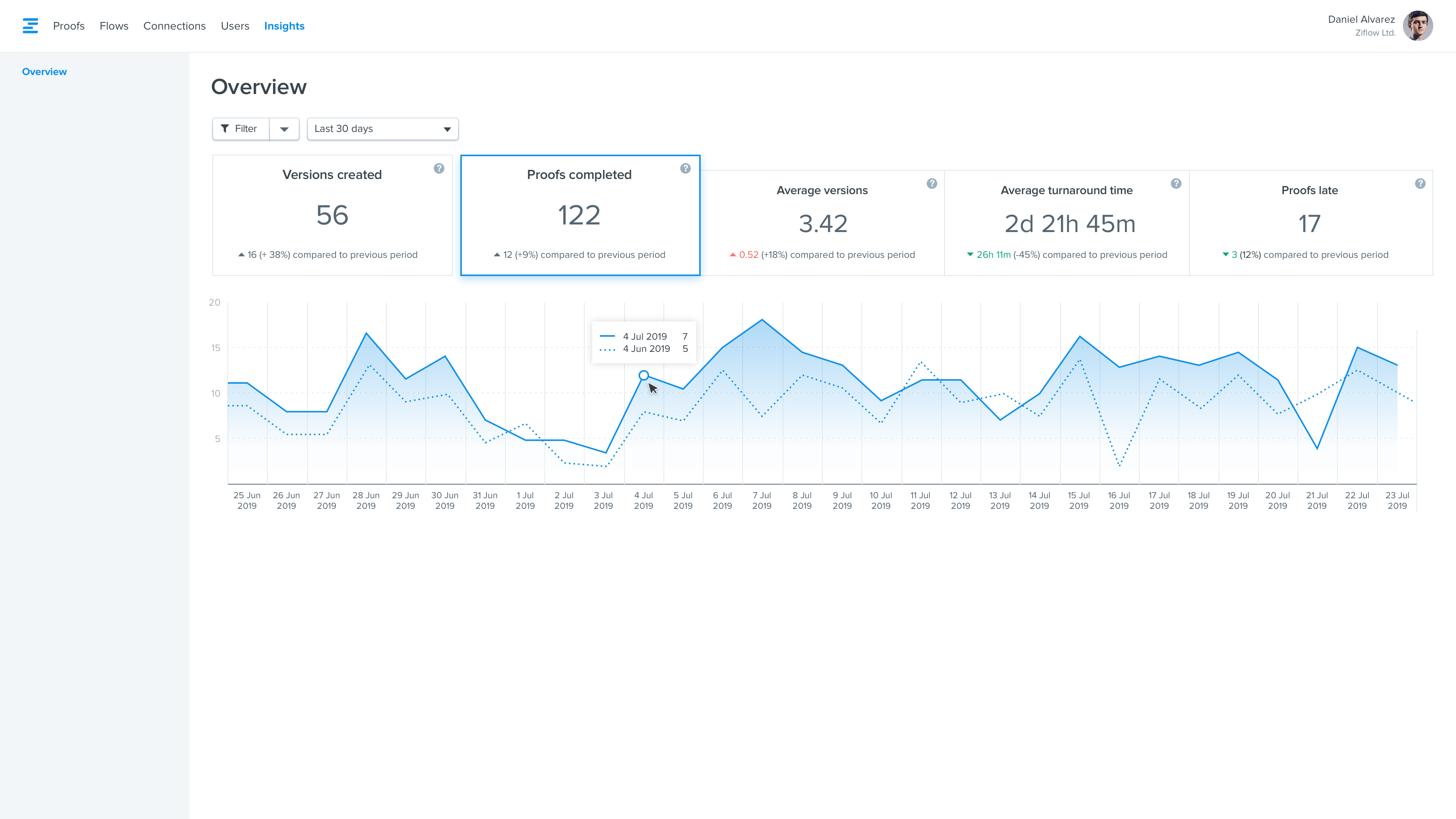 Understanding health level of team review process with metrics
