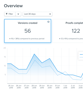 Measuring version creation with online proofing tool for creative collaboration