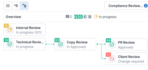 Internal review, technical review, copy review, pr review, client review
