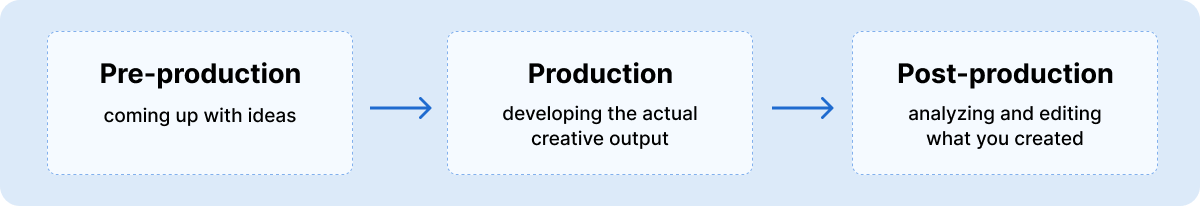 Pre-production, production and post-production - key phases of the creative production process
