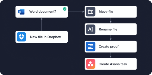 Repeatable, easy-to-configure “flows” help you automate routine