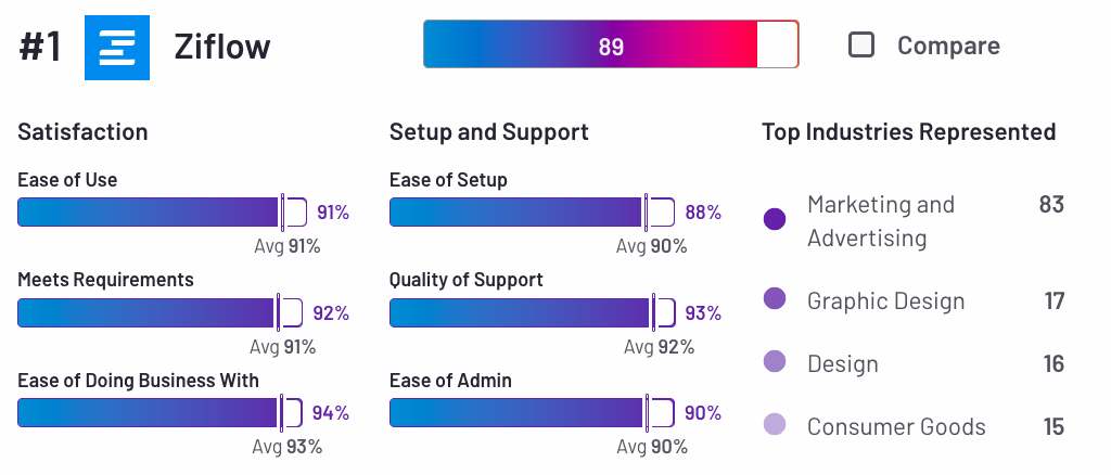 Ziflow ranking statistics on G2 list of top online proofing software