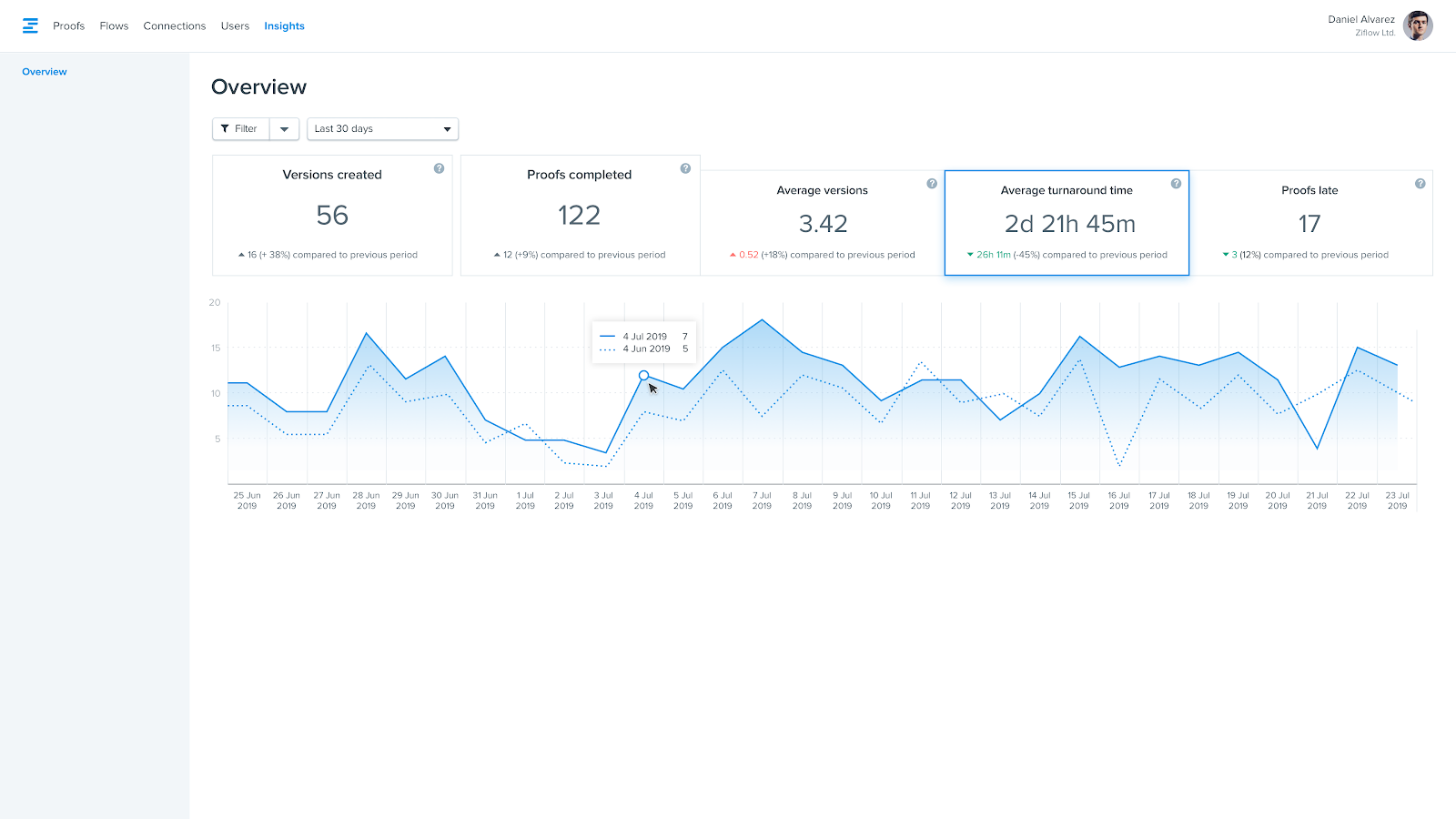 Ziflow Insights for Creative Production Metrics
