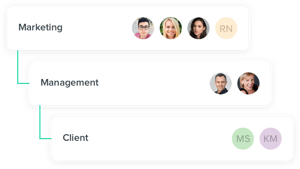 Marketing, management and client teams visualised in a online proofing process