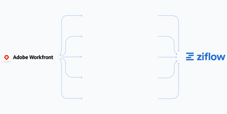Adobe workfront and Ziflow integration background