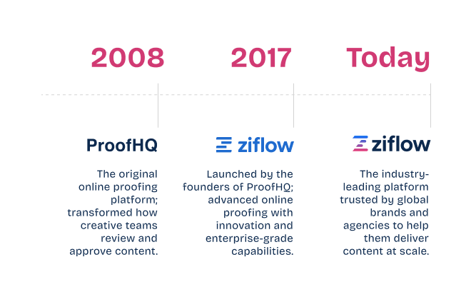 Ziflow founding timeline from 2008 till now - the industry leading platform trusted by global brands and agencies