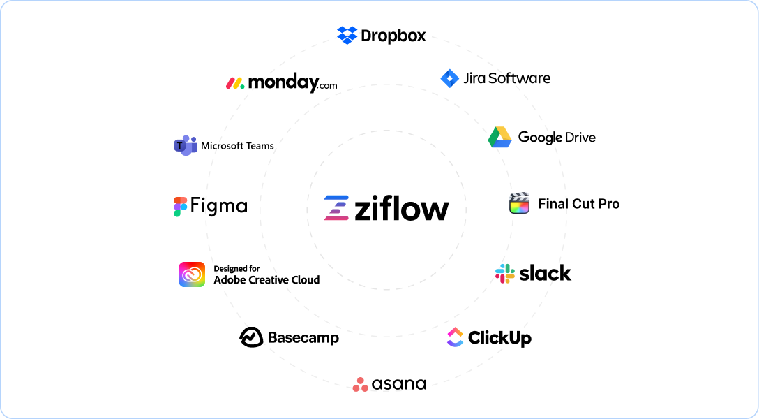 Ziflow integrations icons of apps that work with Ziflow-1