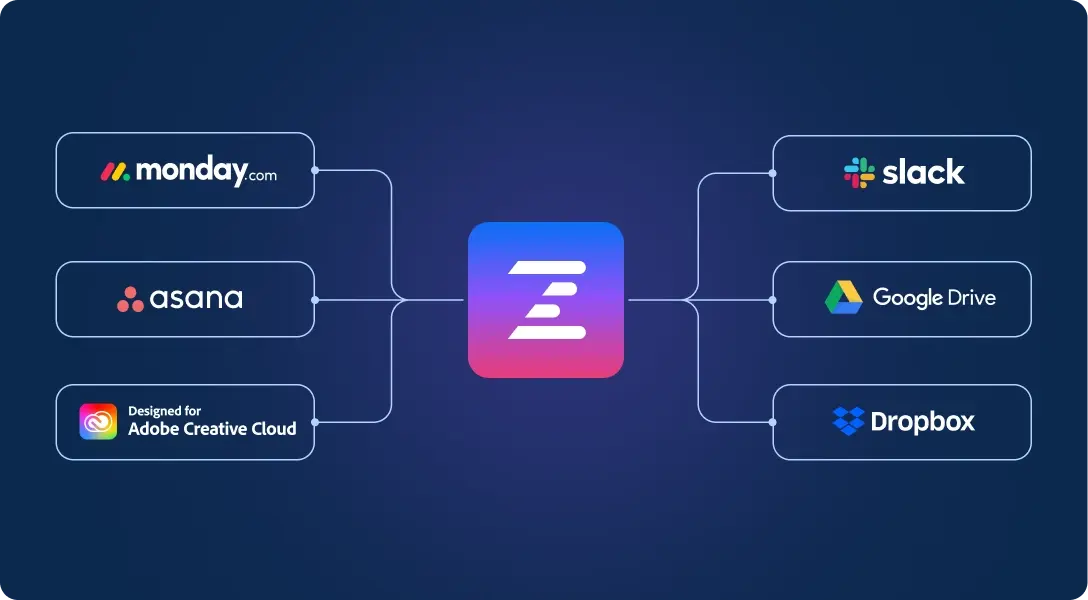 Ziflow app logo surrounded and connected with integrated software - monday.com, asana, adobe, slack, gdrive, dropbox